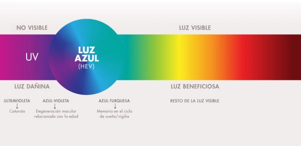 como nos afecta la luz azul